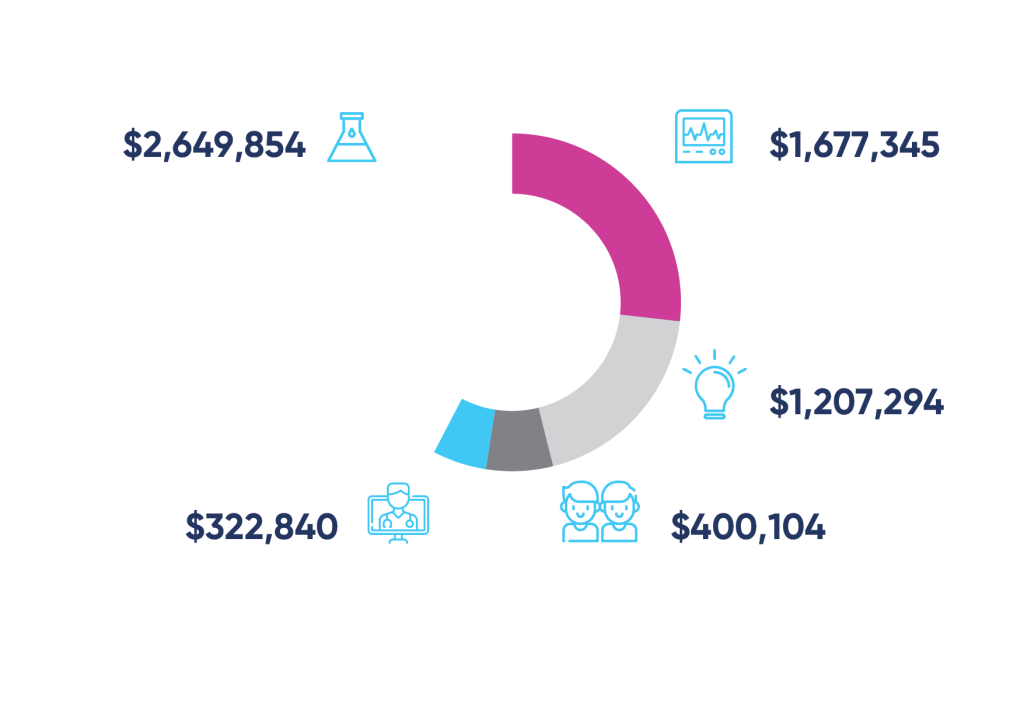 Our financial impact.